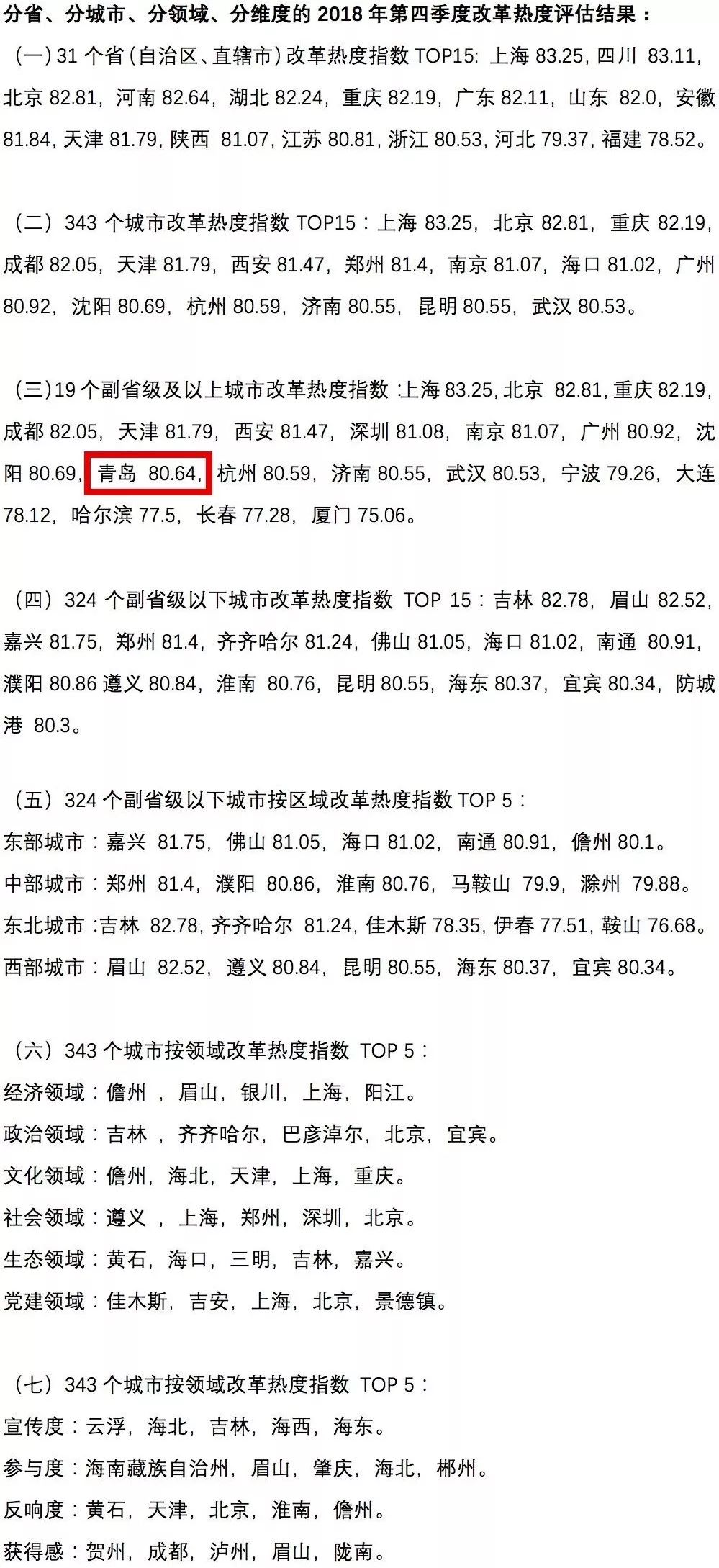 中国经济体制改革基金会中国城市季度改革热度榜单：19个大城市排座次，青岛未进前十