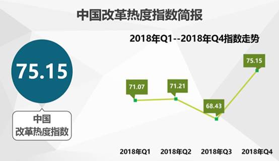 中国经济体制改革基金会2018年四季度中国改革热度指数公布：较三季度有显著提升