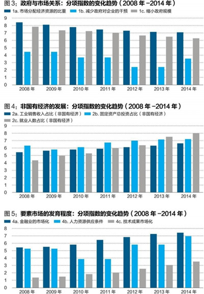 中国经济体制改革基金会王小鲁、樊纲等：中国市场化八年进程报告                                                              