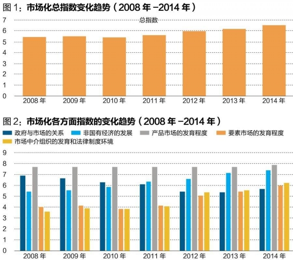 中国经济体制改革基金会王小鲁、樊纲等：中国市场化八年进程报告                                                              