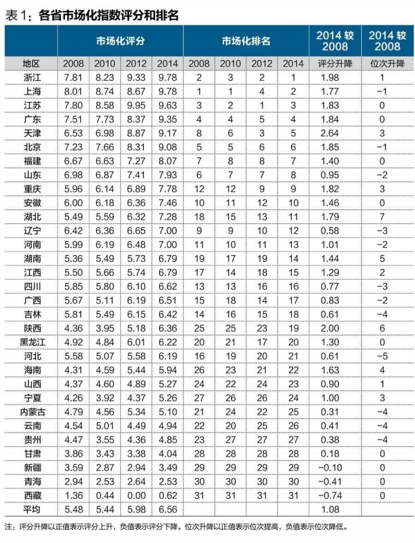 中国经济体制改革基金会王小鲁、樊纲等：中国市场化八年进程报告                                                              