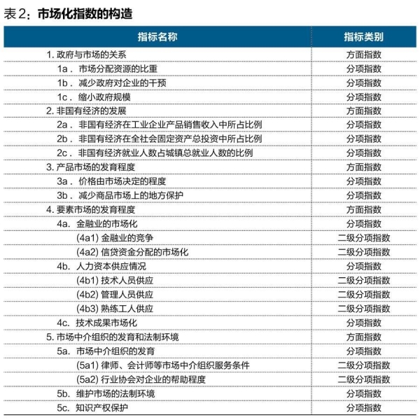 中国经济体制改革基金会王小鲁、樊纲等：中国市场化八年进程报告                                                              